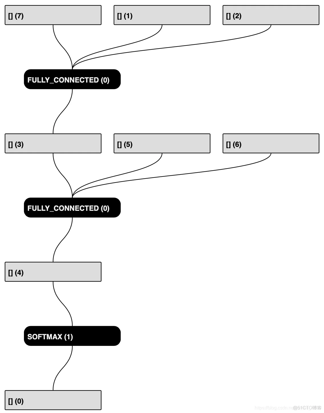 【Tensorflow教程笔记】TensorFlow Lite_Tensorflow_03